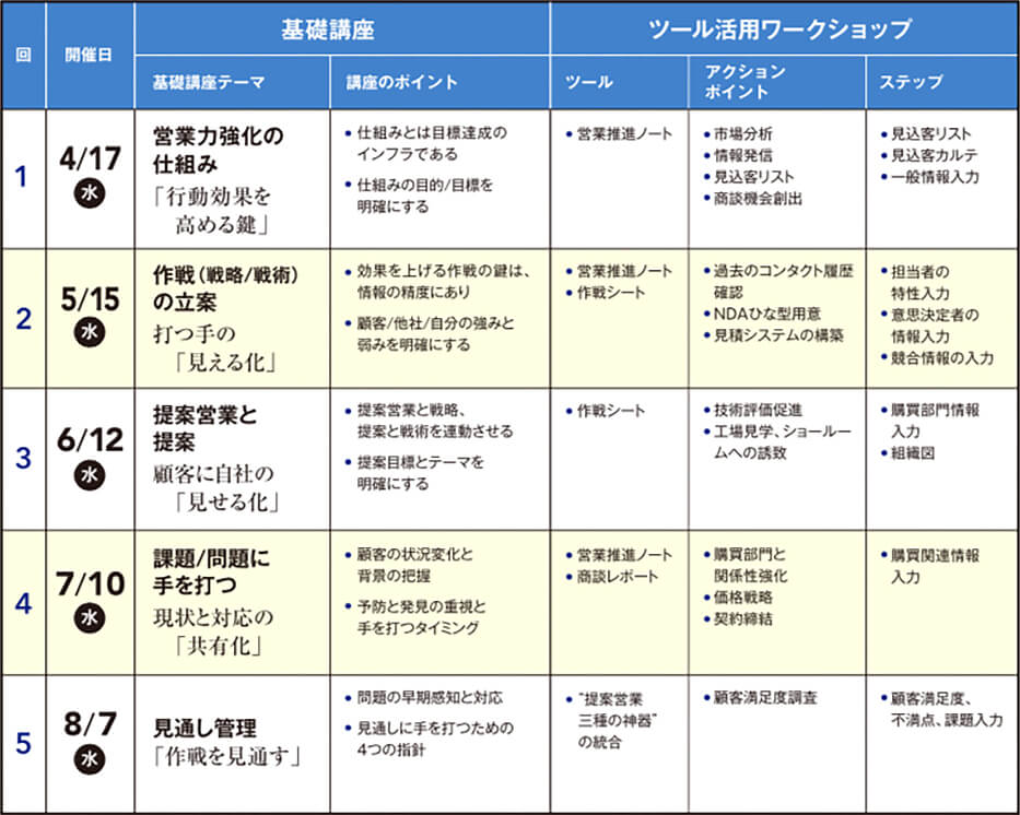 第3期 B2B提案営業強化講座(全5回)日程表