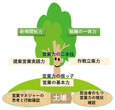 営業活動の現状を掴みB2B提案営業力強化につなげる