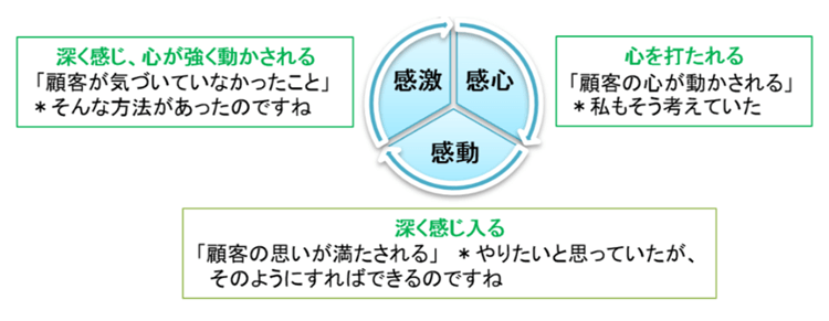 当社が提唱する3感営業