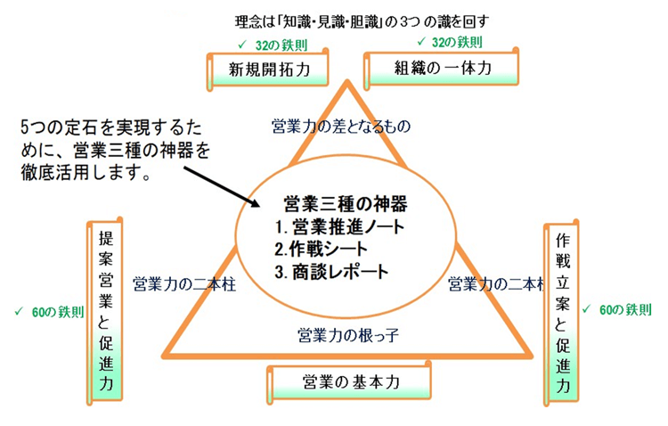 営業三種の神器