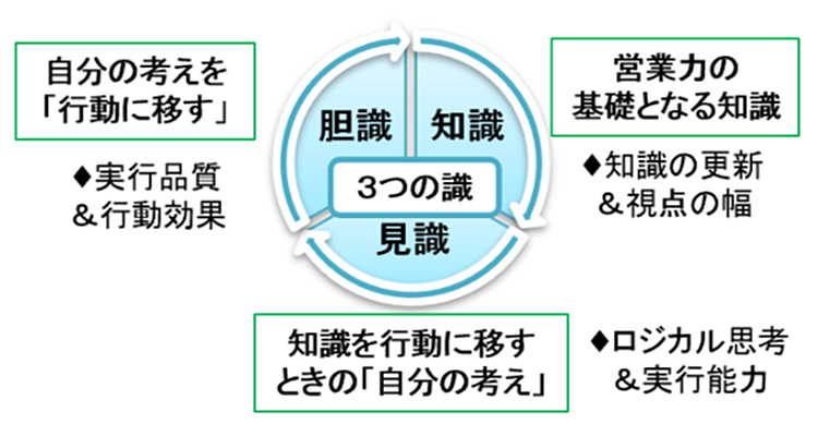 営業に必要な3つの「識」