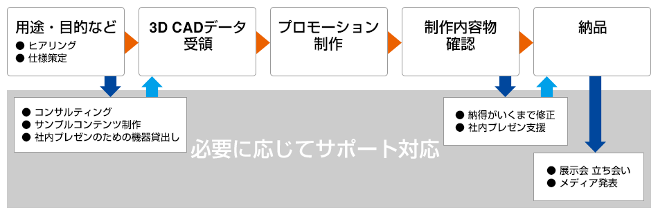 AR/VRプロモーションの流れ